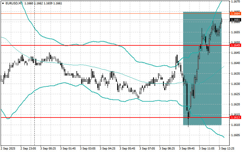 Exchange Rates analysis