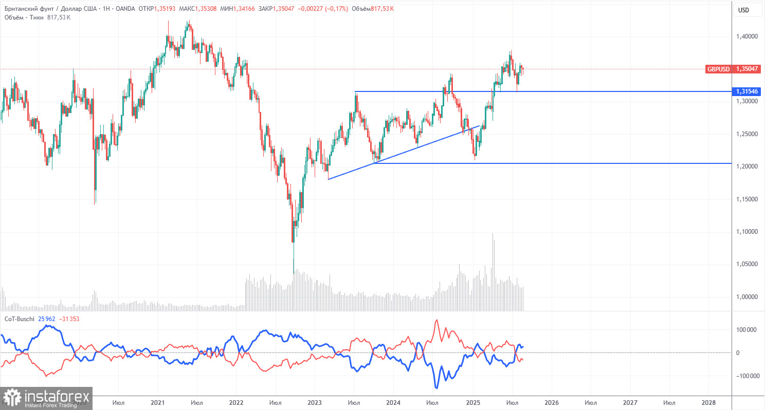 Торговые рекомендации и разбор сделок по GBP/USD на 4 сентября. Фунт стерлингов недолго горевал. 