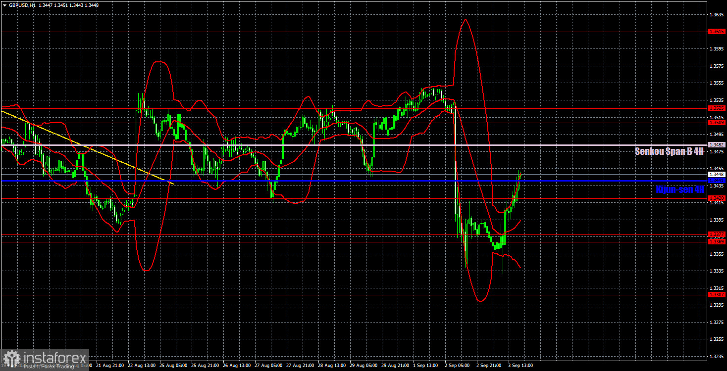 Торговые рекомендации и разбор сделок по GBP/USD на 4 сентября. Фунт стерлингов недолго горевал. 