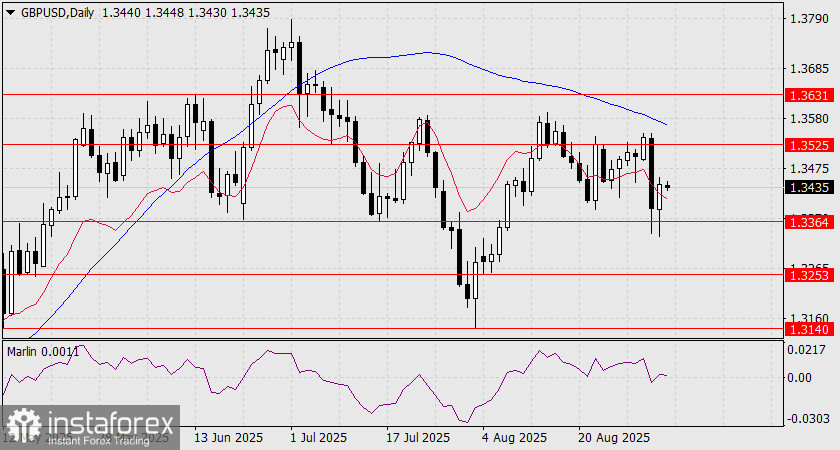 Прогноз по GBP/USD на 4 сентября 2025 года