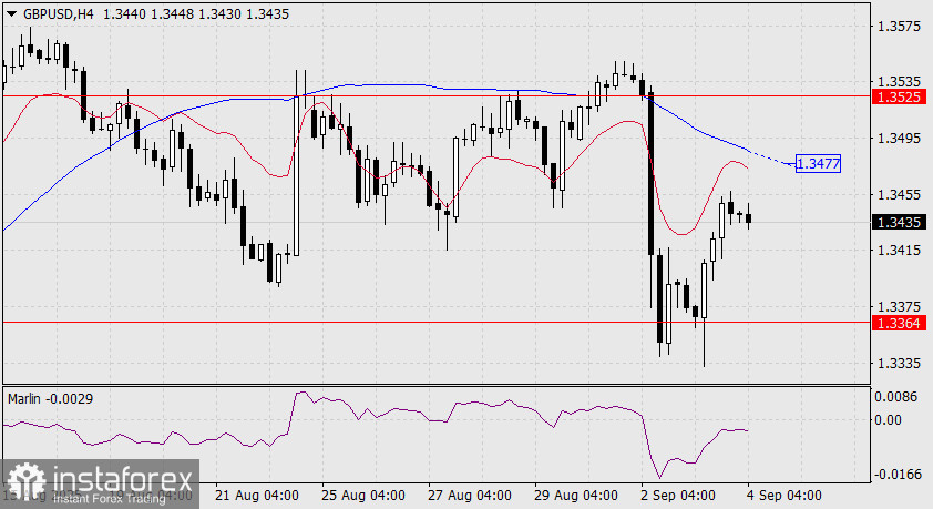 Прогноз по GBP/USD на 4 сентября 2025 года