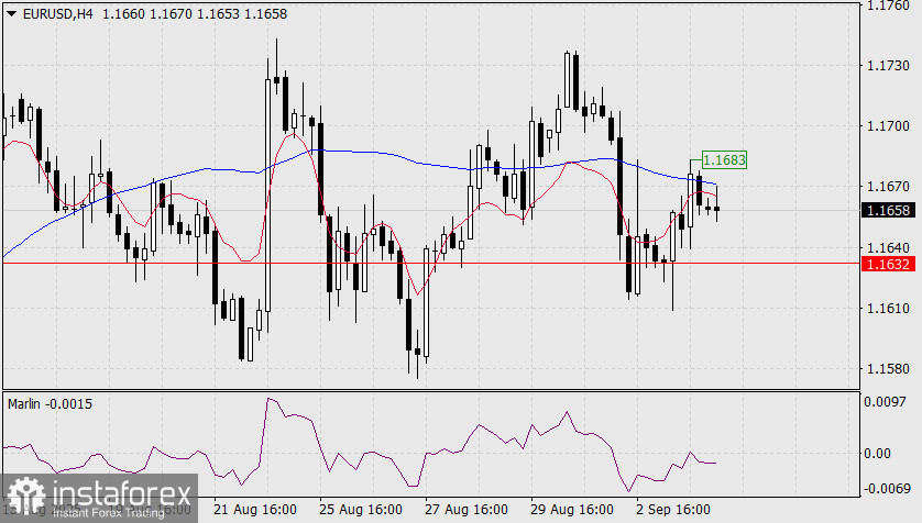 Прогноз по EUR/USD на 4 сентября 2025 года