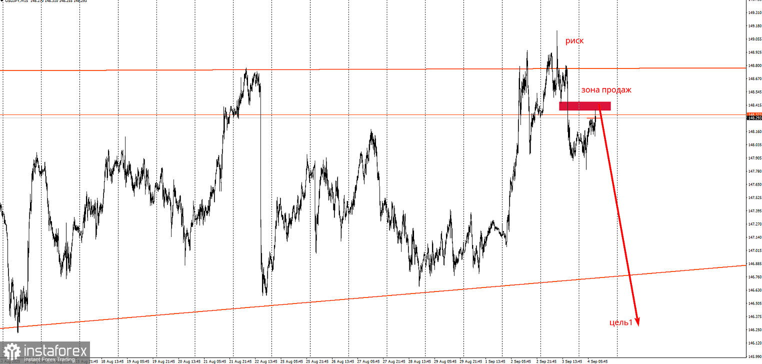 Торговая идея по USD/JPY на понижение