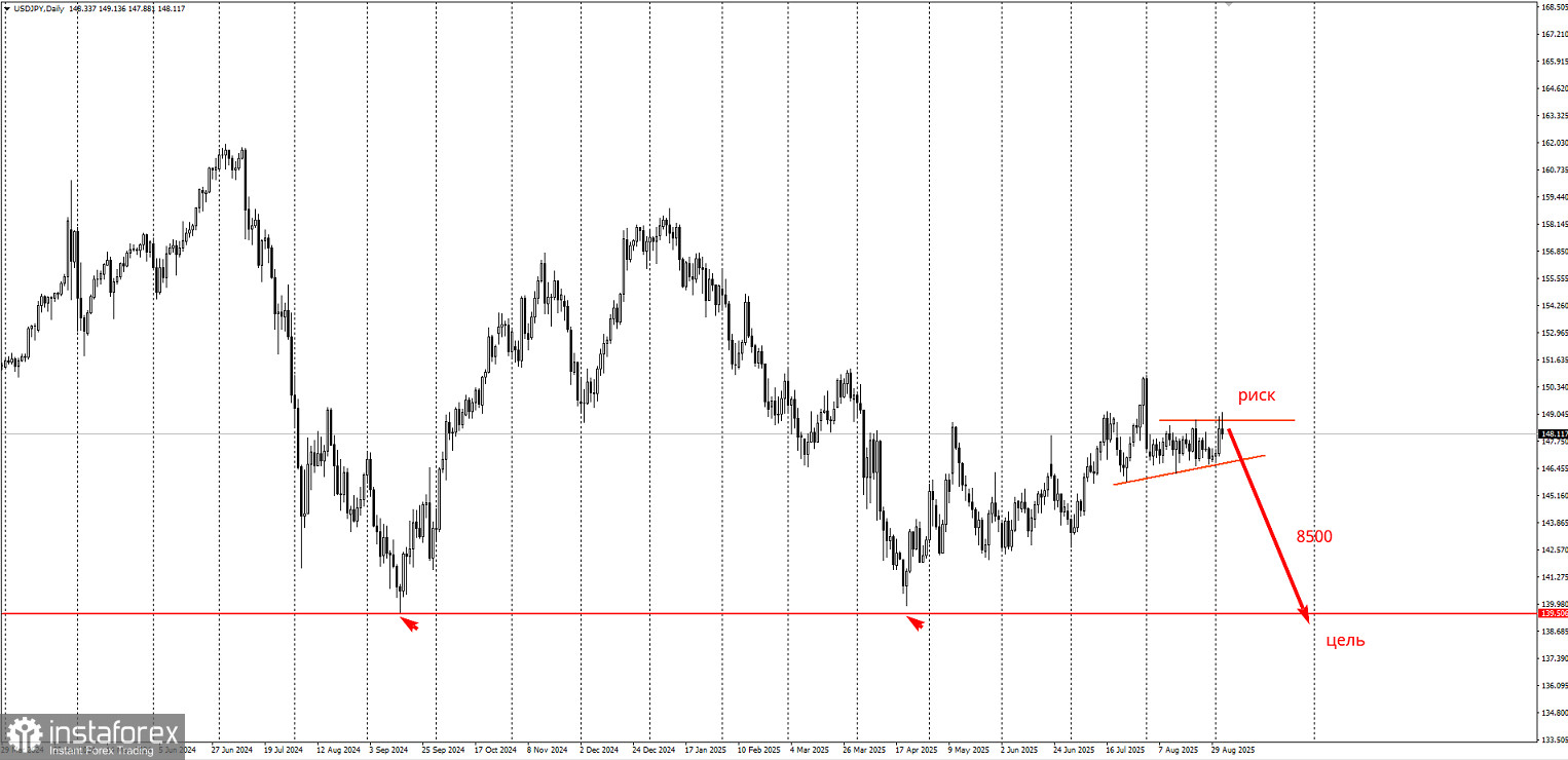 Торговая идея по USD/JPY на понижение