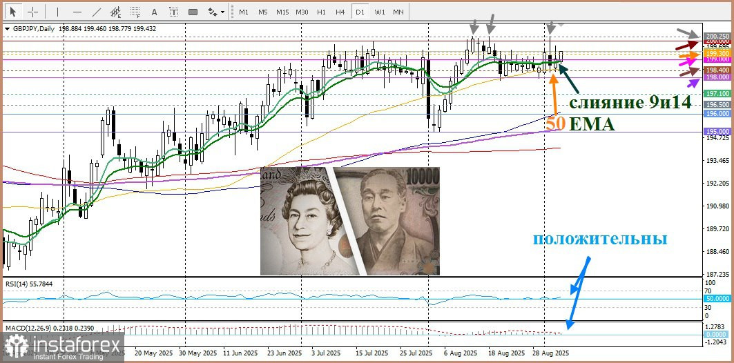 GBP/JPY. Анализ цен. Прогноз. Разногласия в ожиданиях относительно политики Банка Японии и Банка Англии могут сдержать рост спотовых цен