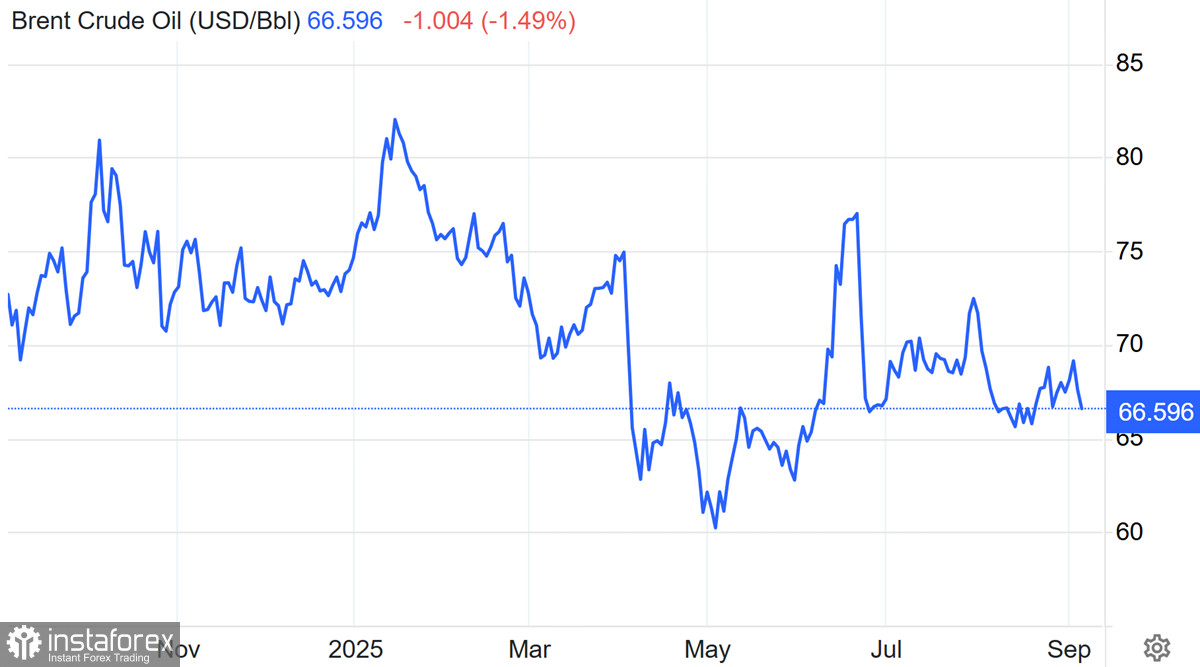Brent: ложный рывок к $70 сменился распродажей