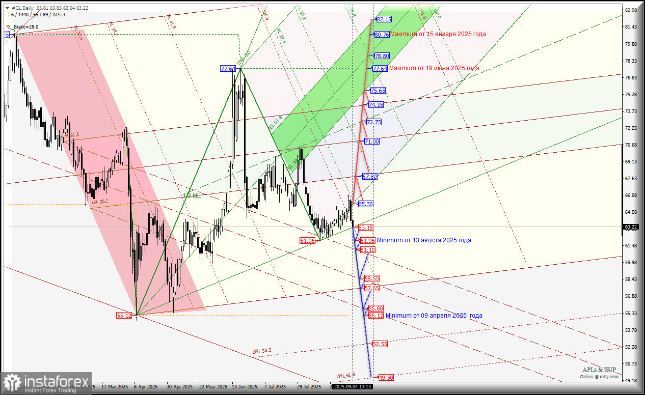 Нефть - #CL- Daily - сентябрь - вверх не можем - вниз не хотим? Комплексный анализ - APLs &amp; ZUP - с 04 сентября 2025 