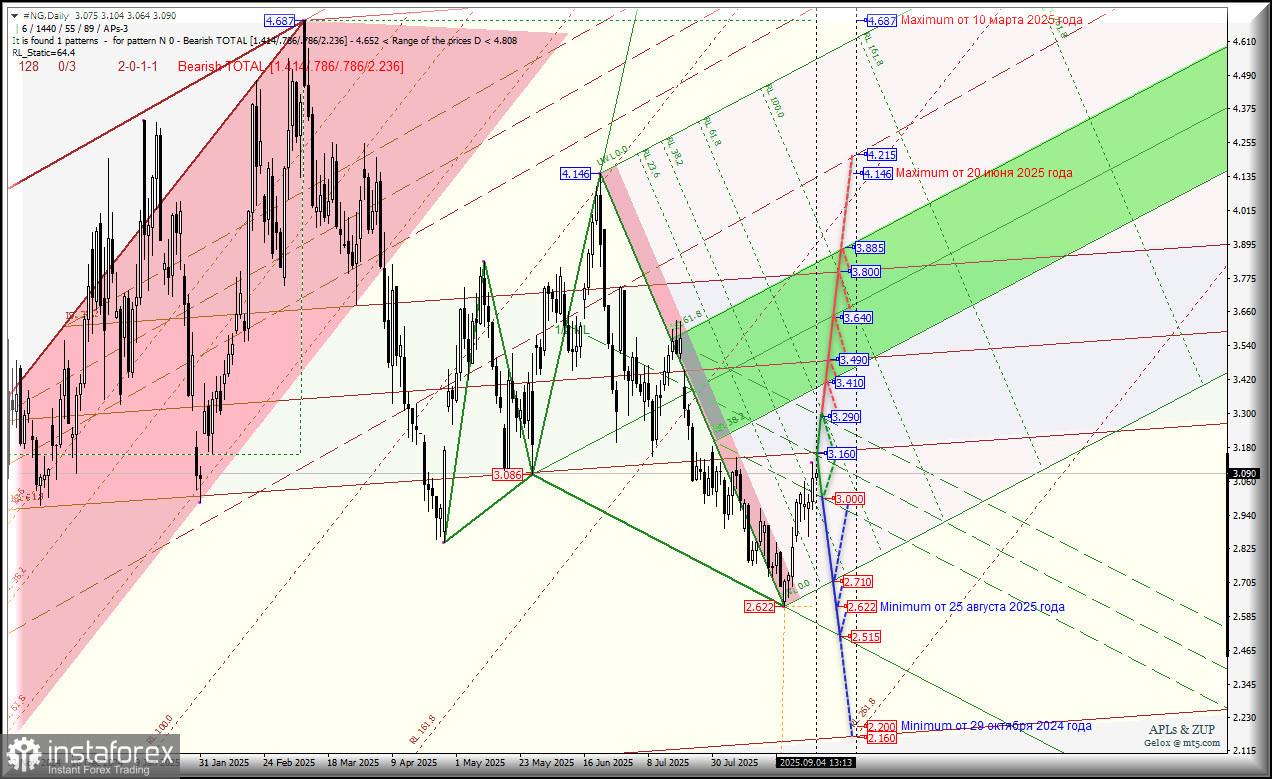 Газ - #NG- Daily - сентябрь- будем торговаться выше 3.000 USD ? Комплексный анализ - APLs &amp; ZUP - с 04 сентября 2025 