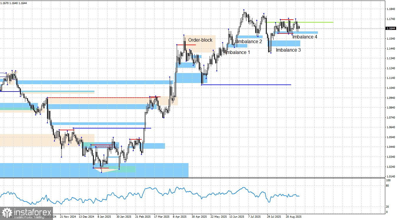 EUR/USD. Smart money. Боковик и больше ничего