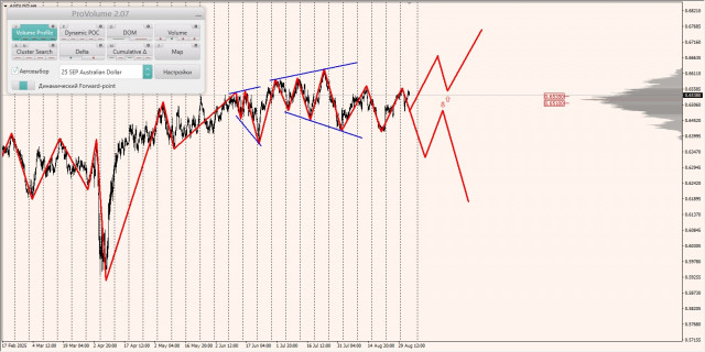 Маржинальные зоны и торговые идеи по AUD/USD, NZD/USD, USD/CAD (04.09.2025)