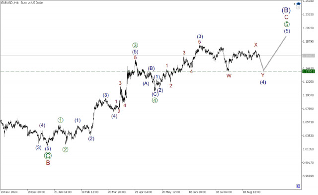 EUR/USD 4 сентября. Движемся вниз в направлении предыдущего минимума!