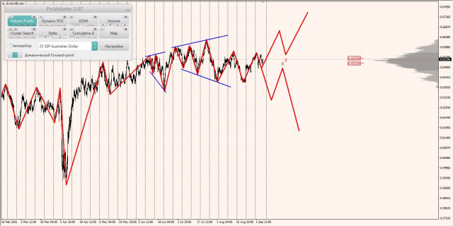 Маржинальные зоны и торговые идеи по AUD/USD, NZD/USD, USD/CAD (05.09.2025)