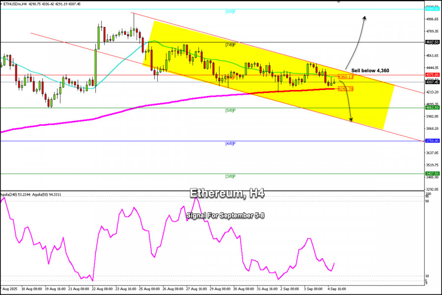 Exchange Rates analysis