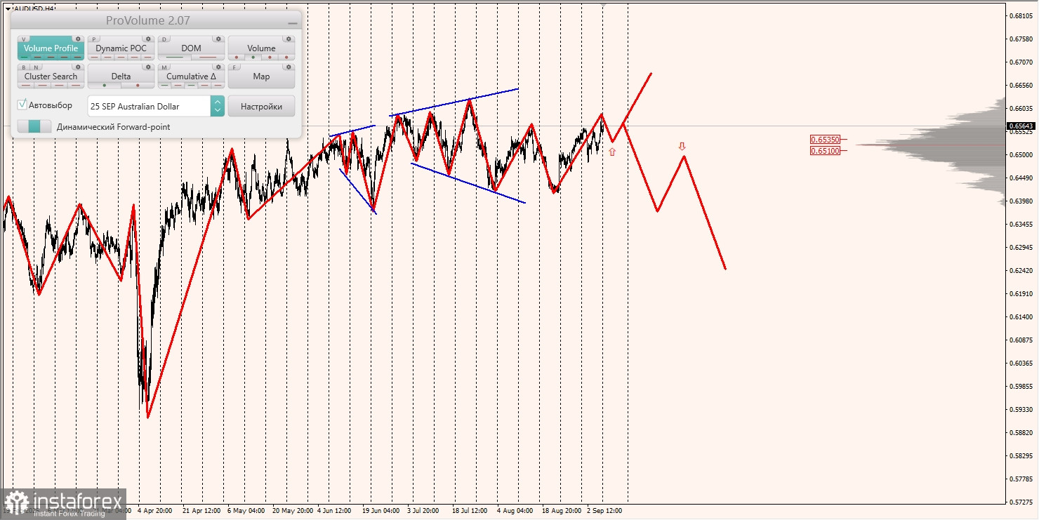 Маржинальные зоны и торговые идеи по AUD/USD, NZD/USD, USD/CAD (08.09.2025)
