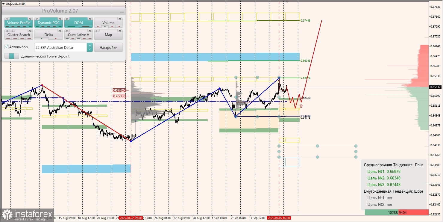 Маржинальные зоны и торговые идеи по AUD/USD, NZD/USD, USD/CAD (08.09.2025)