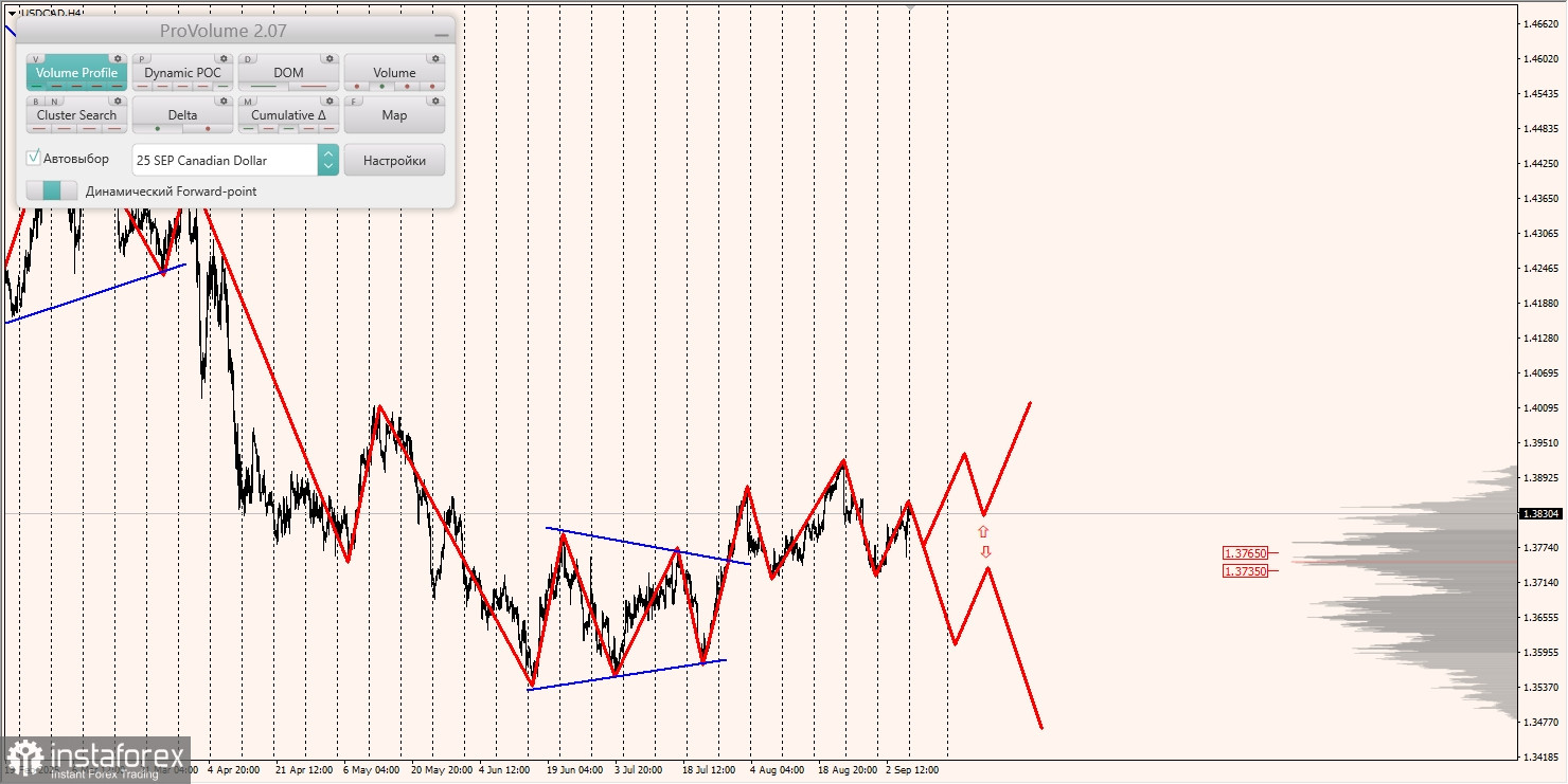 Маржинальные зоны и торговые идеи по AUD/USD, NZD/USD, USD/CAD (08.09.2025)