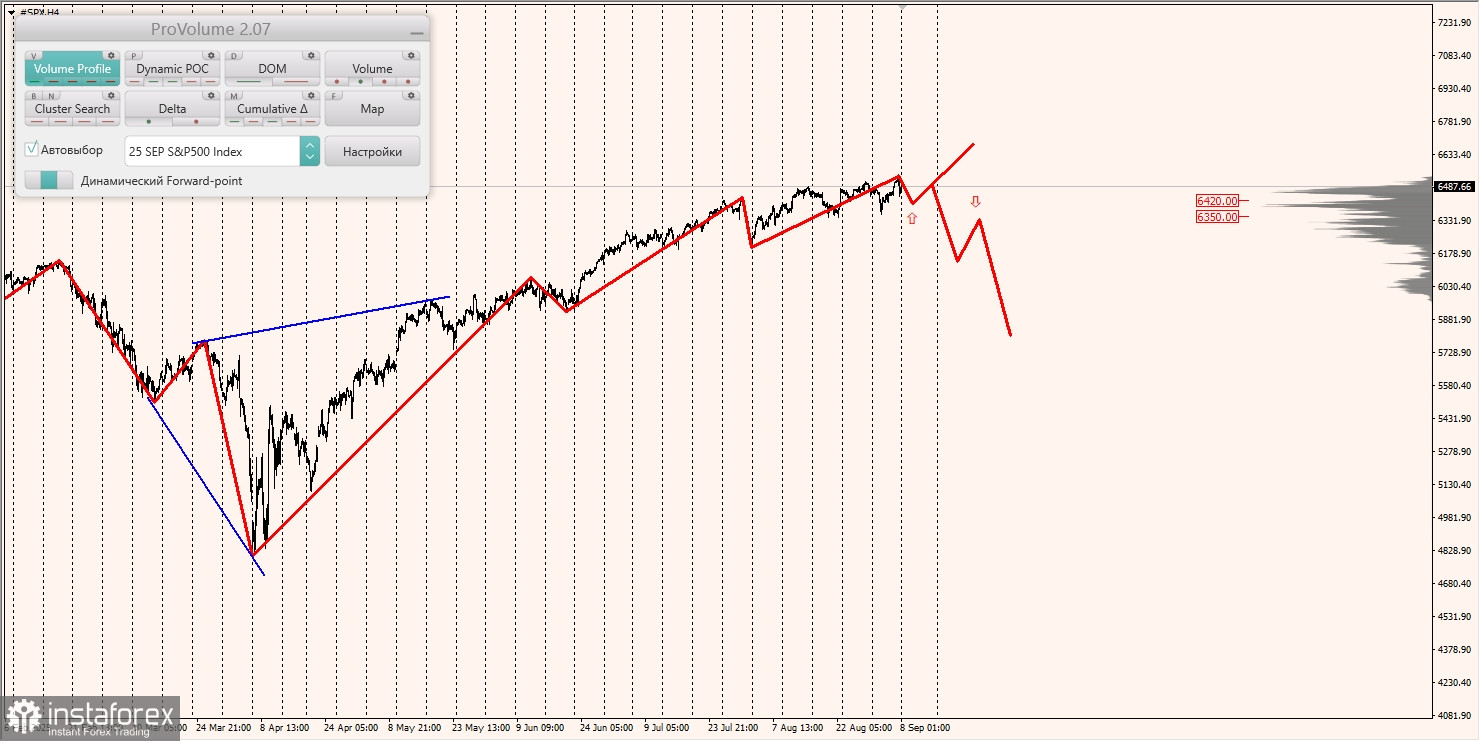 Маржинальные зоны и торговые идеи по #SP500, #NASDAQ (08.09.2025 - 05.09.2025)