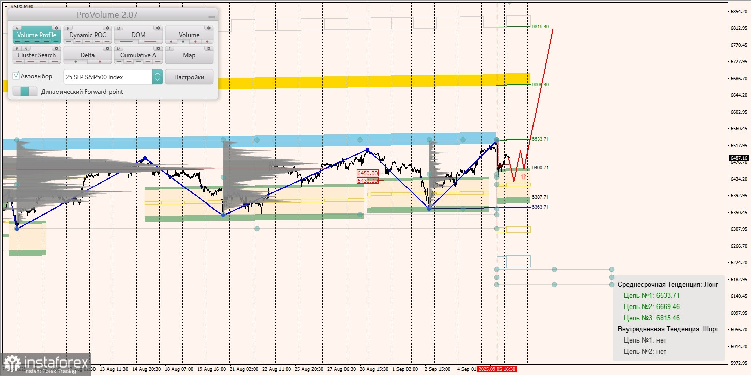 Маржинальные зоны и торговые идеи по #SP500, #NASDAQ (08.09.2025 - 05.09.2025)