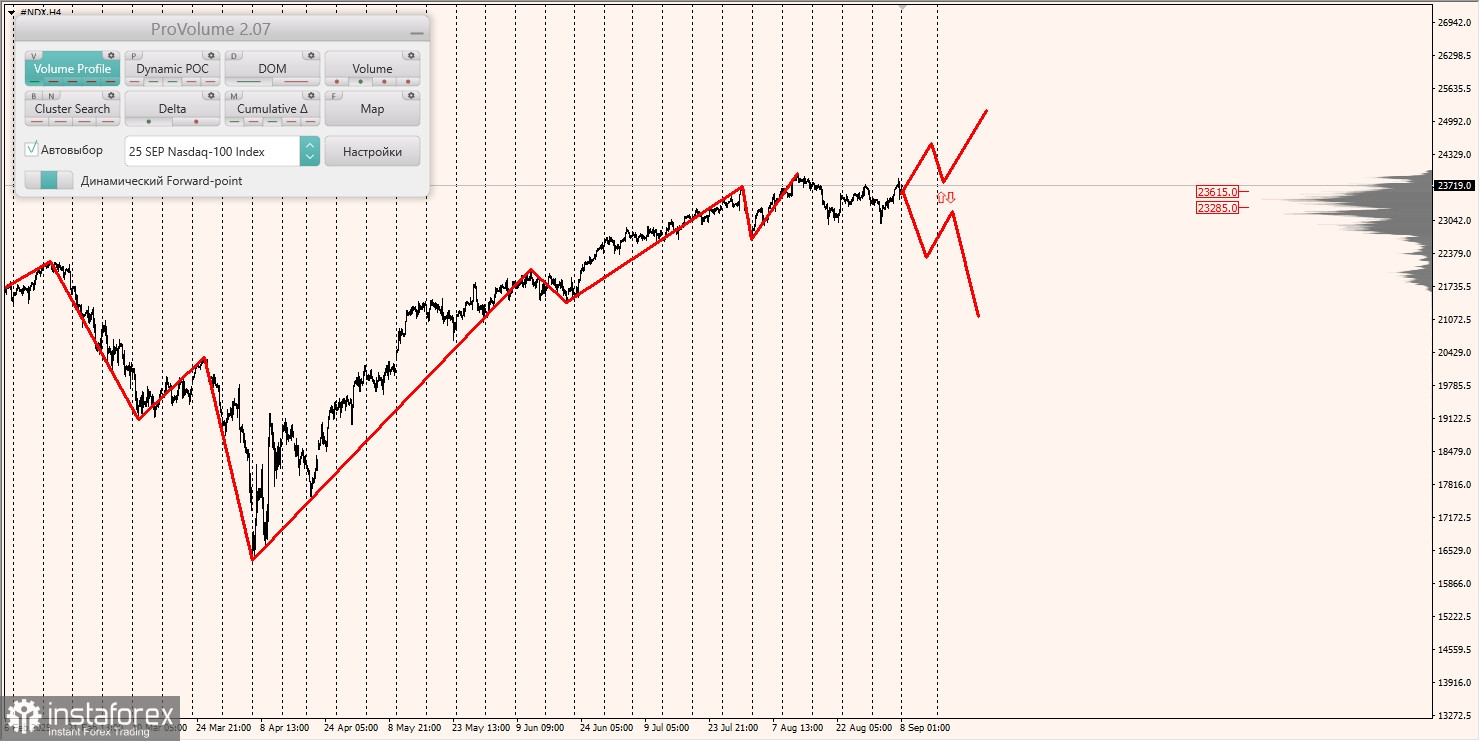 Маржинальные зоны и торговые идеи по #SP500, #NASDAQ (08.09.2025 - 05.09.2025)