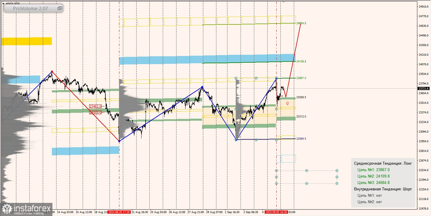 Маржинальные зоны и торговые идеи по #SP500, #NASDAQ (08.09.2025 - 05.09.2025)