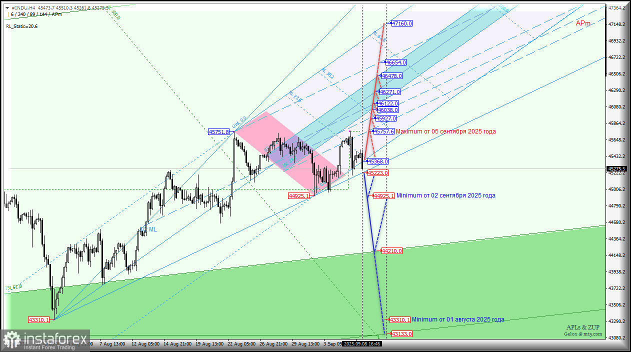 #INDU - Dow Jones Industrial Average - попытка пойти вниз? Комплексный анализ - вилы Эндрюса APLs &amp; ZUP - с 09 сентября 2025 