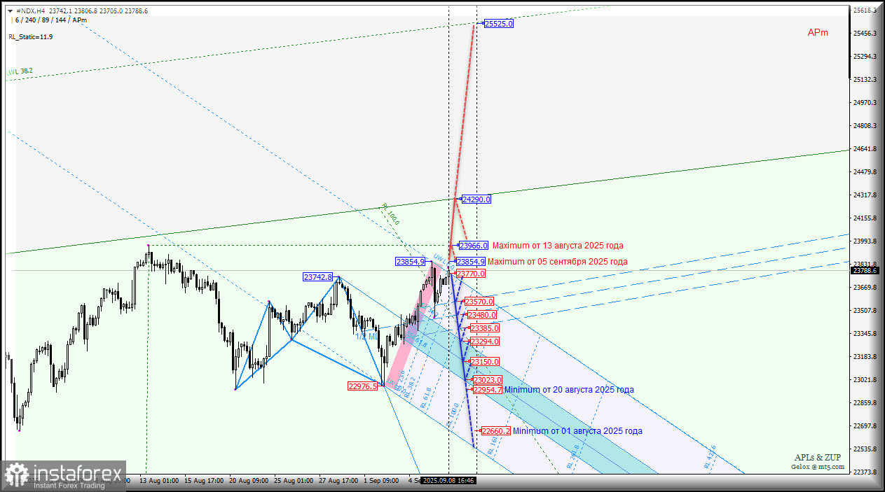 #NDX - NASDAQ-100 - максимум 23966.0 от 13 августа 2025 года остается не преодолимым? Комплексный анализ - вилы Эндрюса APLs &amp; ZUP - с 09 сентября 2025 
