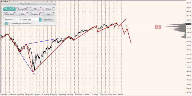 Маржинальные зоны и торговые идеи по #SP500, #NASDAQ (08.09.2025 - 05.09.2025)