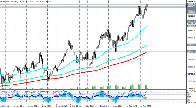 DJIA (INDU): сценарии динамики на 08.09.2025