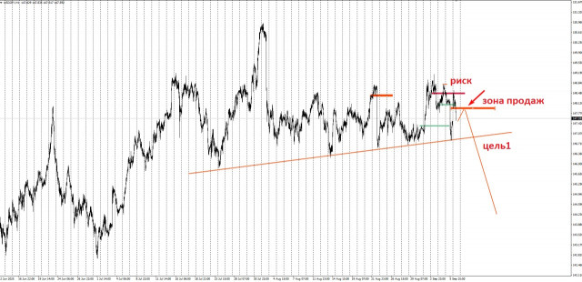 Торговая идея по USD/JPY на понижение