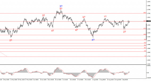 Анализ GBP/USD. 8 сентября. Британец к полету готов