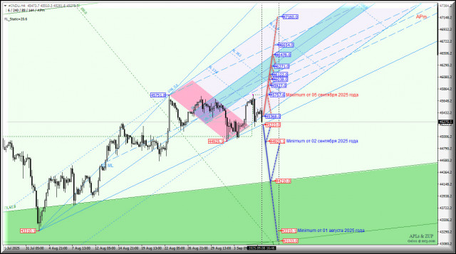 #INDU - Dow Jones Industrial Average - попытка пойти вниз? Комплексный анализ - вилы Эндрюса APLs &amp; ZUP - с 09 сентября 2025 