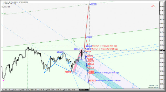 #NDX - NASDAQ-100 - максимум 23966.0 от 13 августа 2025 года остается не преодолимым? Комплексный анализ - вилы Эндрюса APLs &amp; ZUP - с 09 сентября 2025 