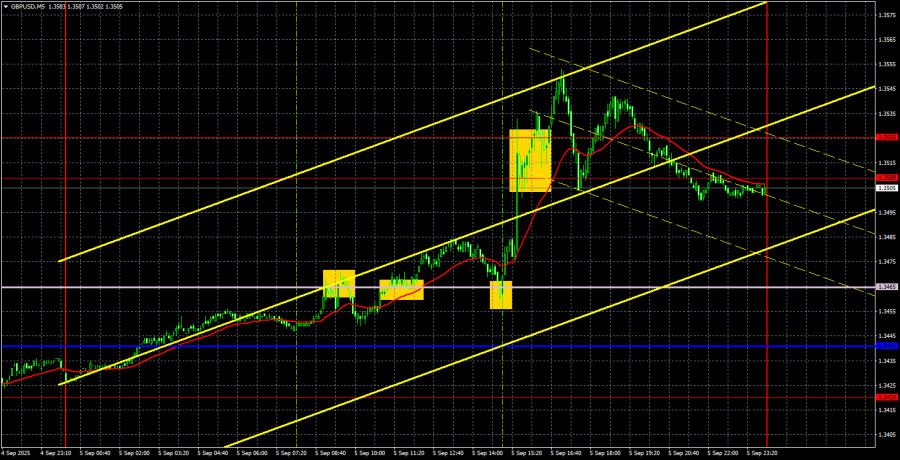 Exchange Rates analysis
