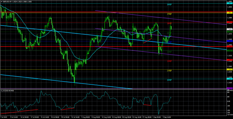 Exchange Rates analysis