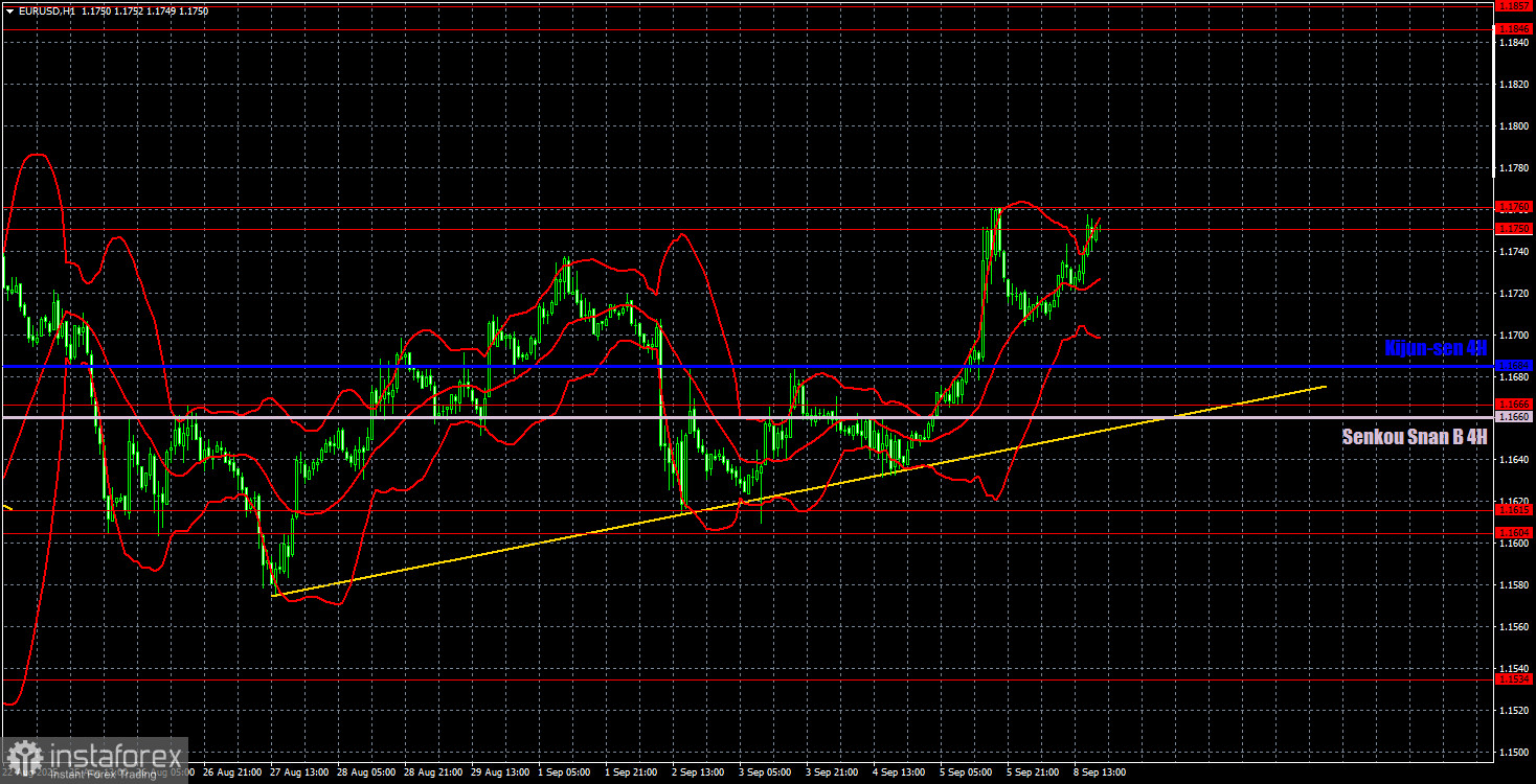 Торговые рекомендации и разбор сделок по EUR/USD на 9 сентября. Восходящий тренд набирает обороты.