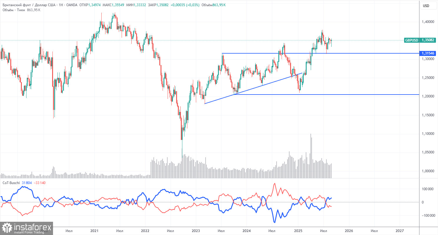 Торговые рекомендации и разбор сделок по GBP/USD на 9 сентября. Не хватает только еще одних Нонфармов.