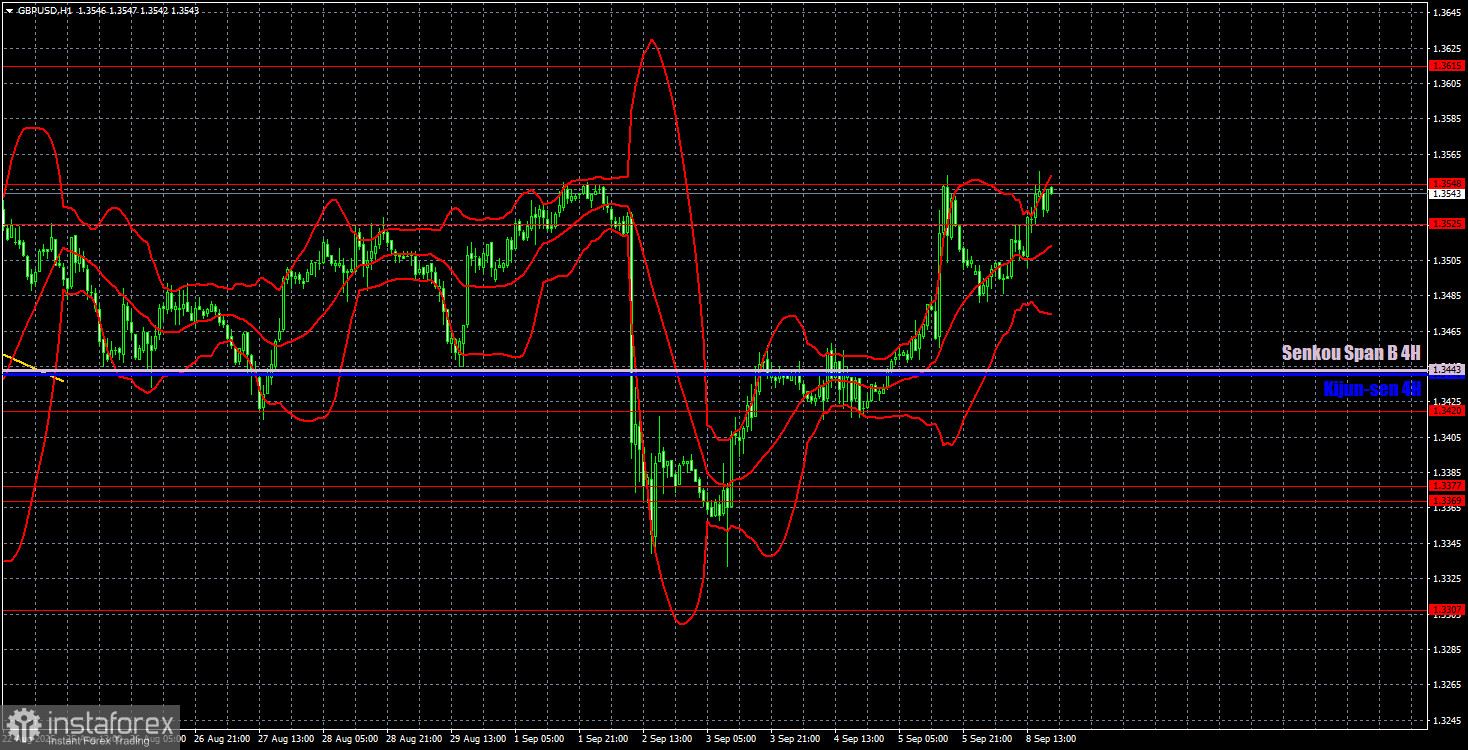 Торговые рекомендации и разбор сделок по GBP/USD на 9 сентября. Не хватает только еще одних Нонфармов.