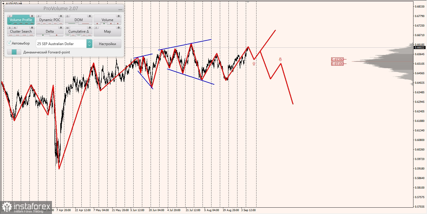 Маржинальные зоны и торговые идеи по AUD/USD, NZD/USD, USD/CAD (09.09.2025)