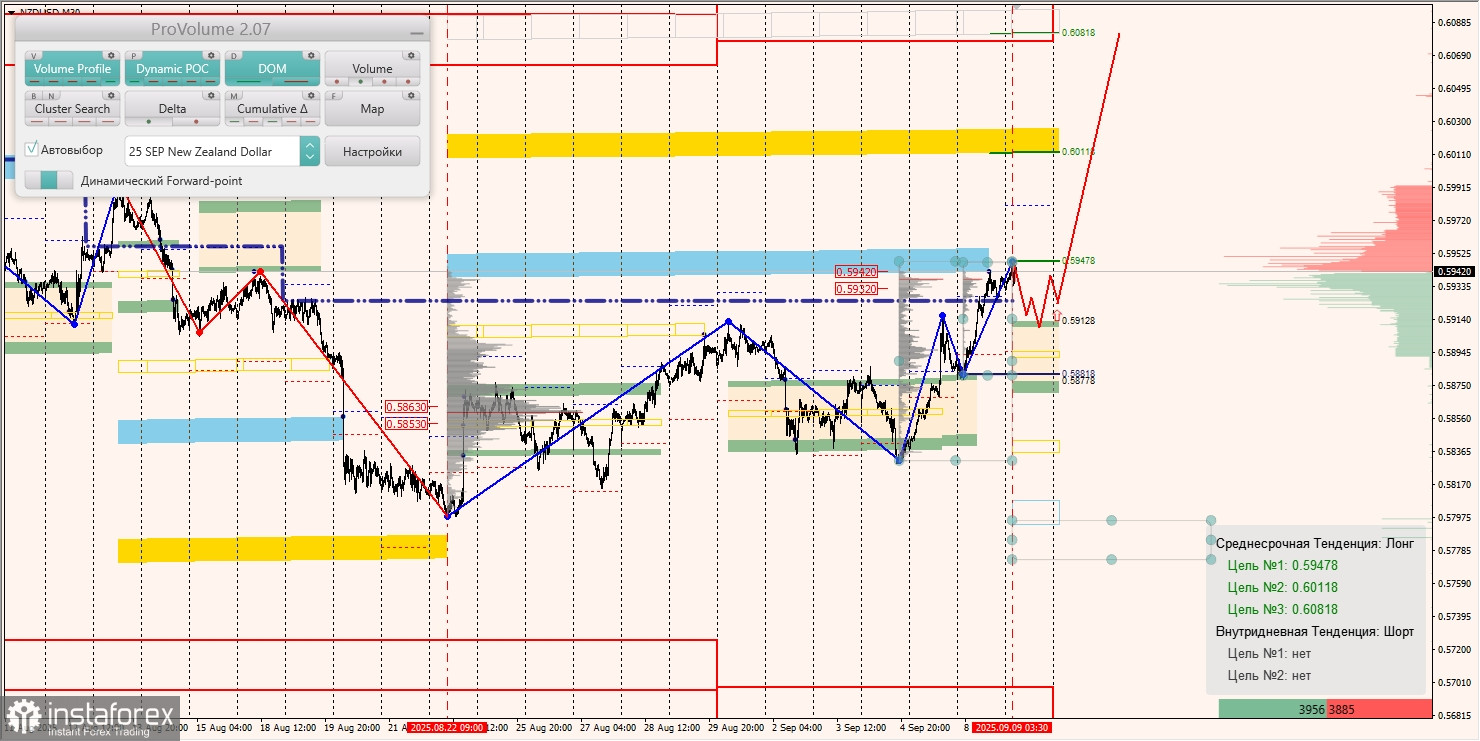 Маржинальные зоны и торговые идеи по AUD/USD, NZD/USD, USD/CAD (09.09.2025)