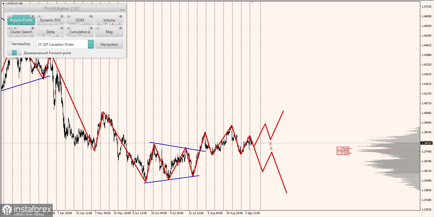 Маржинальные зоны и торговые идеи по AUD/USD, NZD/USD, USD/CAD (09.09.2025)