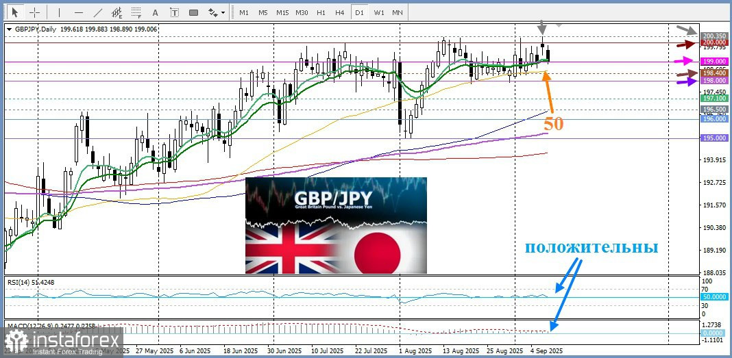 GBP/JPY. Анализ цен. Прогноз. Бюджетные проблемы могут ограничить дальнейший рост фунта стерлингов и помешать любым попыткам восстановления