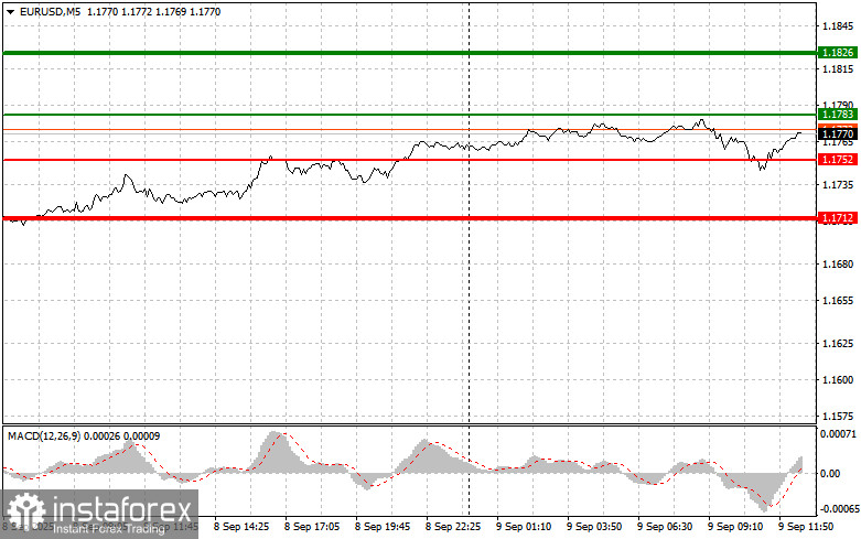 EURUSD: простые советы по торговле для начинающих трейдеров на 9 сентября (американская сессия)
