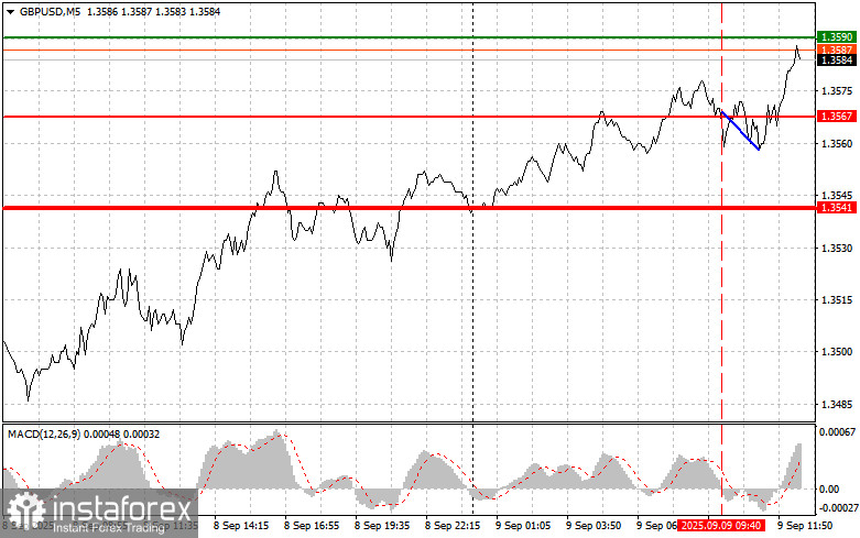 GBPUSD: простые советы по торговле для начинающих трейдеров на 9 сентября (американская сессия)