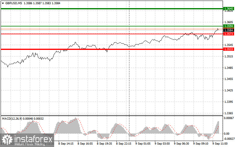 GBPUSD: простые советы по торговле для начинающих трейдеров на 9 сентября (американская сессия)