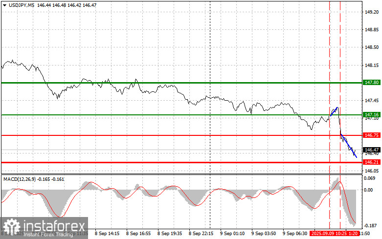USDJPY: простые советы по торговле для начинающих трейдеров на 9 сентября (американская сессия)