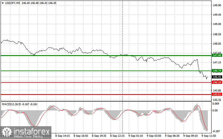 USDJPY: простые советы по торговле для начинающих трейдеров на 9 сентября (американская сессия)