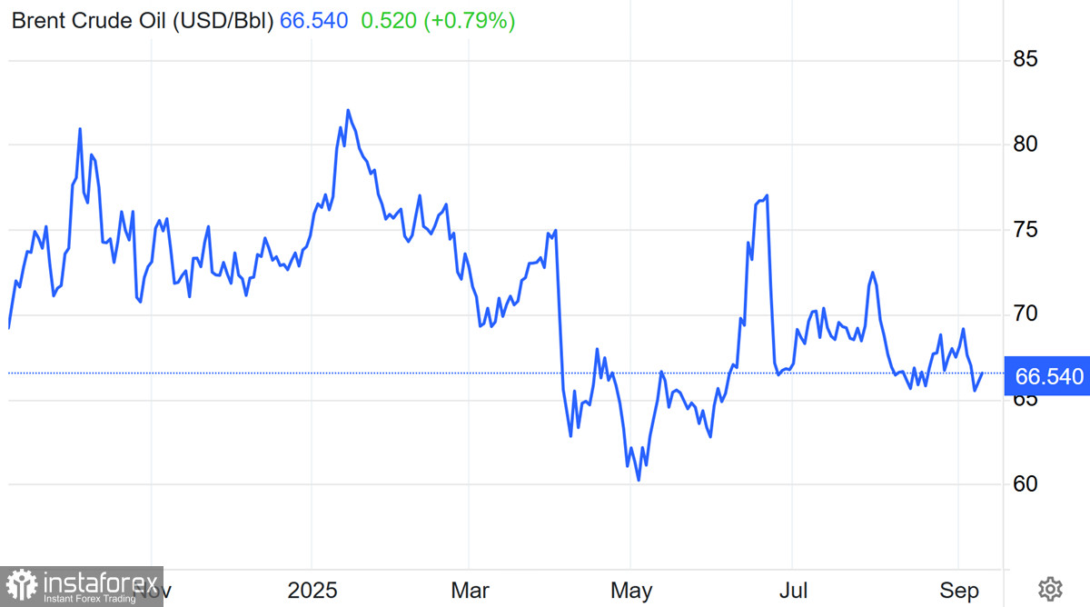 Нефть растет, но осень будет непростой