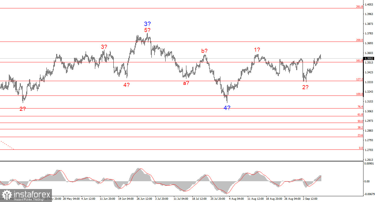 Анализ GBP/USD. 9 сентября. На что обратить внимание по британцу?