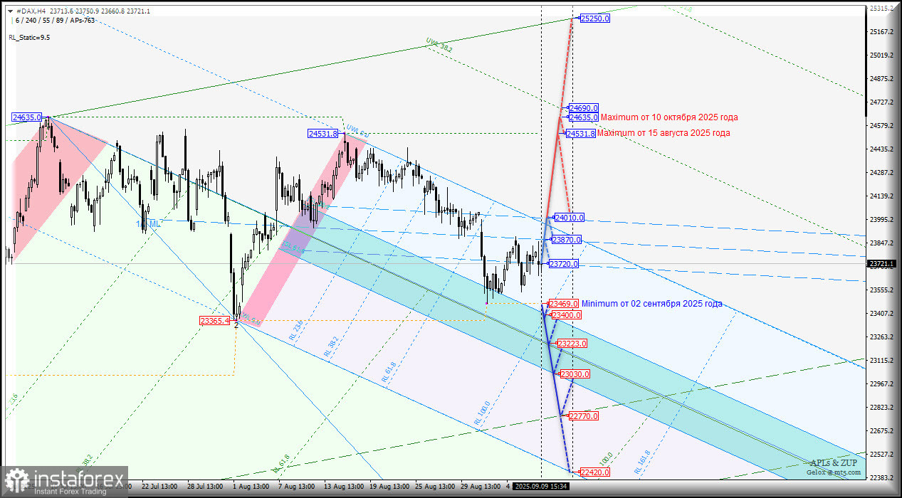 #DAX - Deutscher Aktienindex - основные уровни для торговли. Комплексный анализ - вилы Эндрюса APLs &amp; ZUP - с 10 сентября 2025 