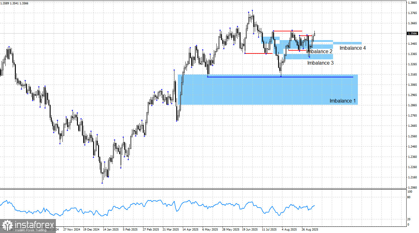 GBP/USD. Smart money. Британец никуда не спешит
